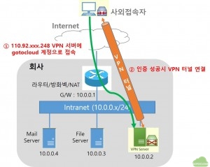 VPN터널