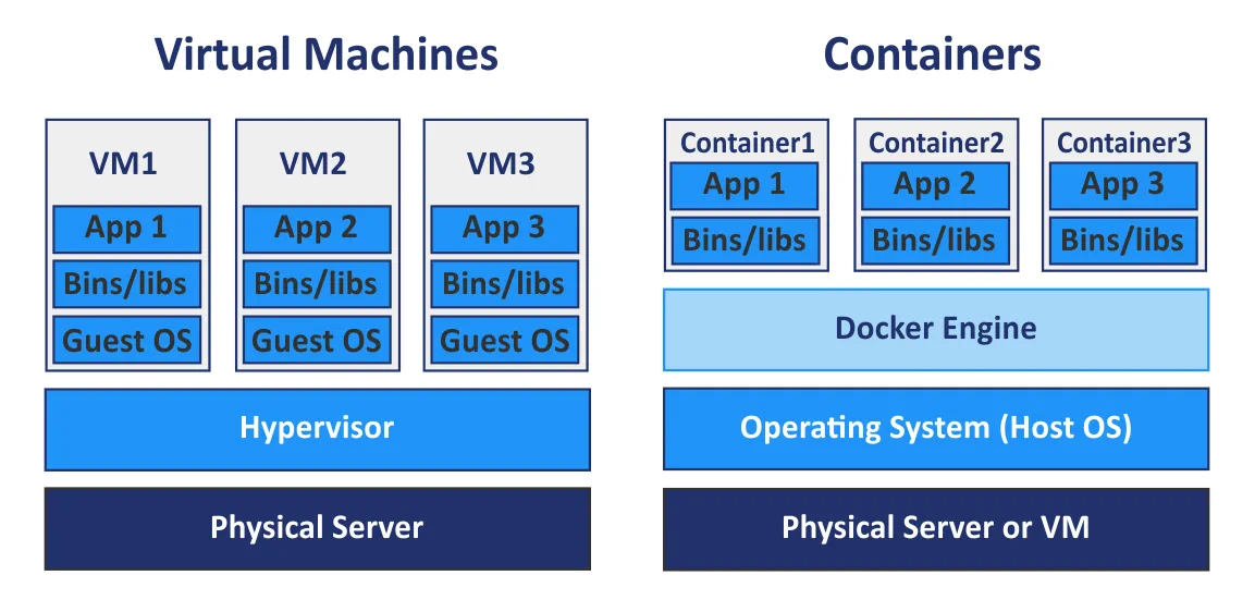 가상머신(VM), Docker 컨테이너, Apptainer 컨테이너, 파이썬 가상환경