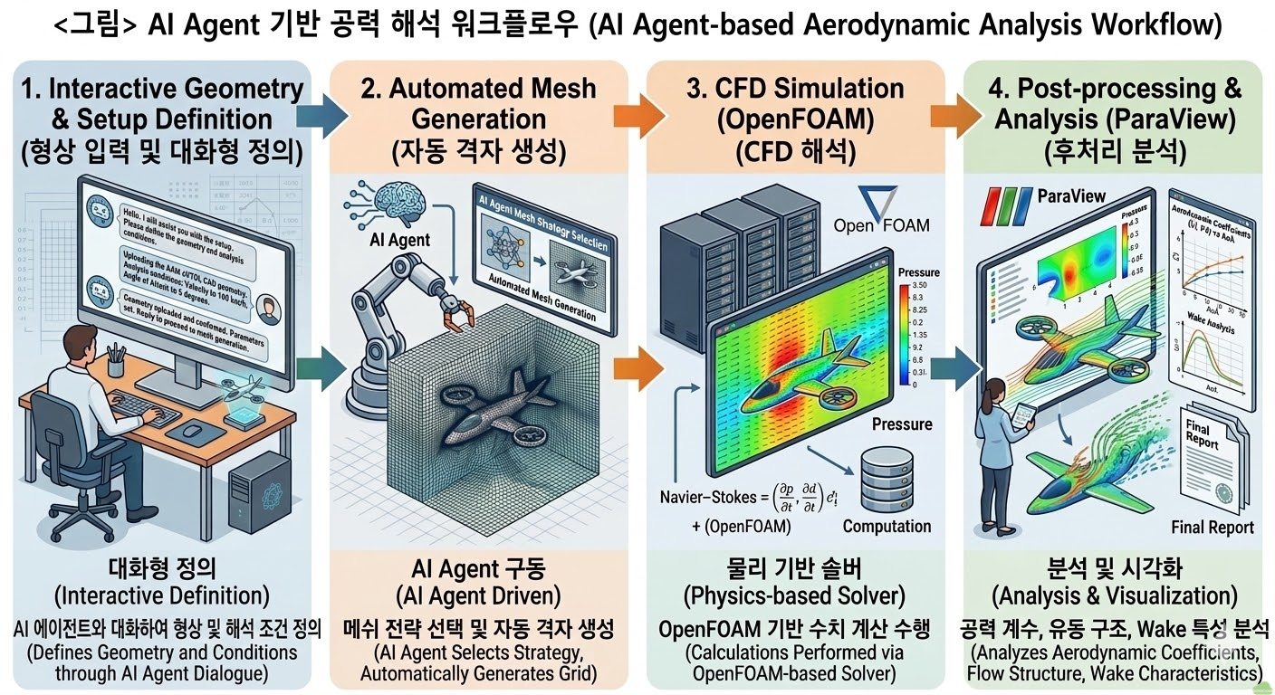 Why CFD AI-Agent than AI-CFD?